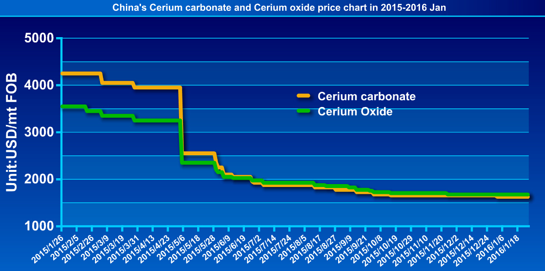 Cerium Price Chart