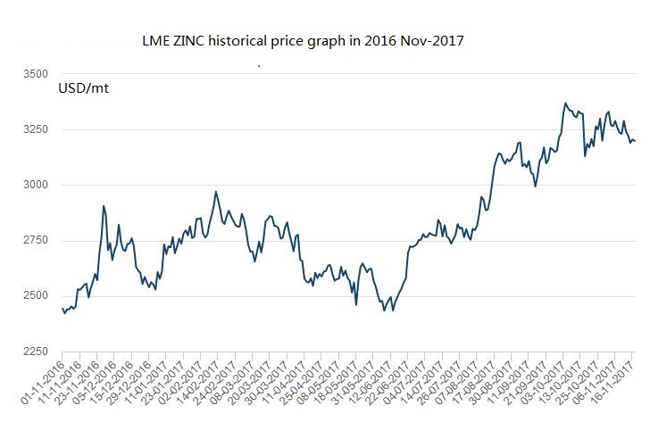 Bauxite Historical Price Chart