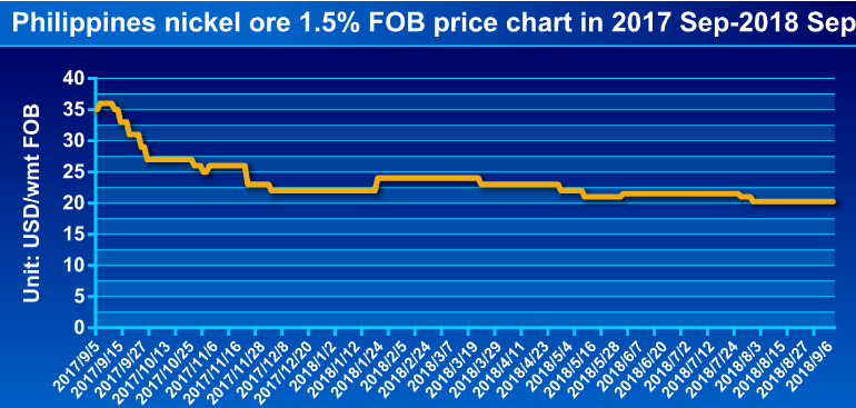 Ferronickel Price Chart