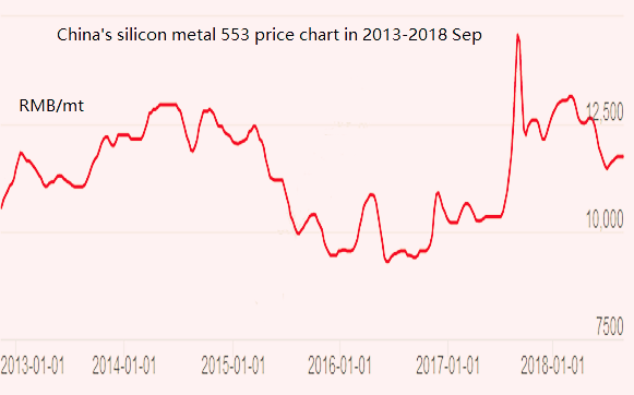 Silicon Metal Price Chart