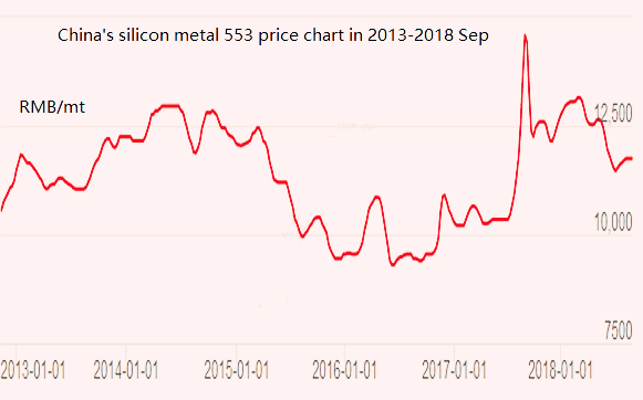 Ferro Manganese Price Chart