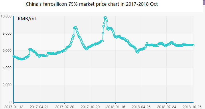 Ferro Silicon Price Chart