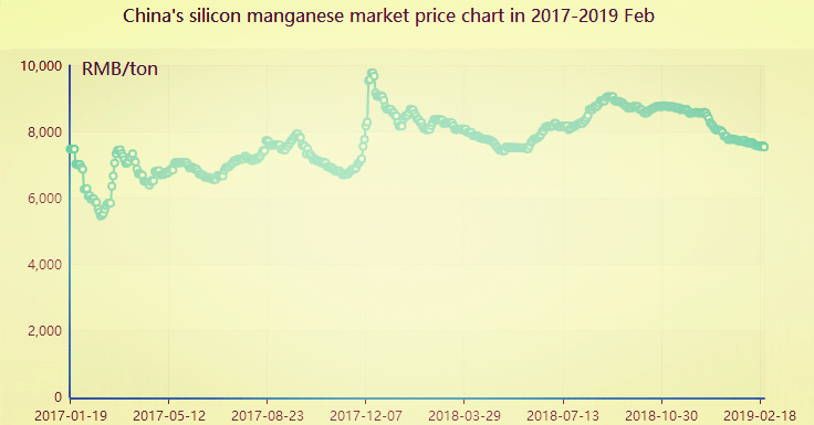 Ferro Manganese Price Chart