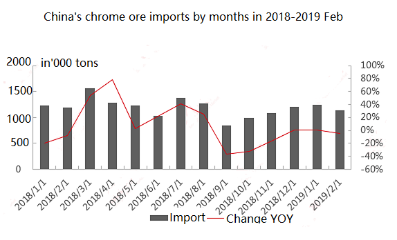 Chromite Price Chart