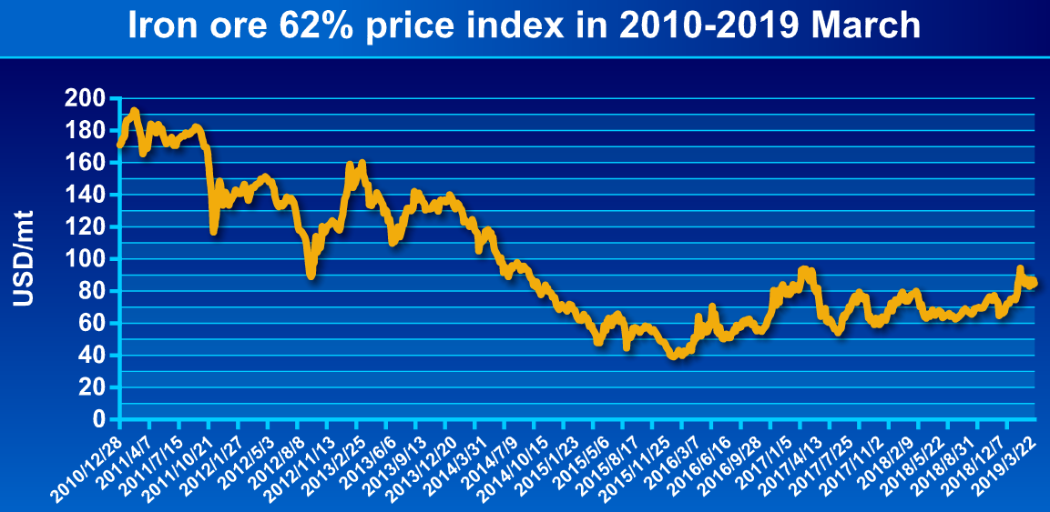 Chrome Ore Price Chart 2018