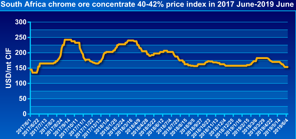 Chromium Prices Chart