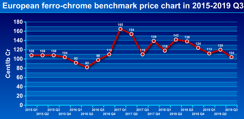 Chromite Price Chart