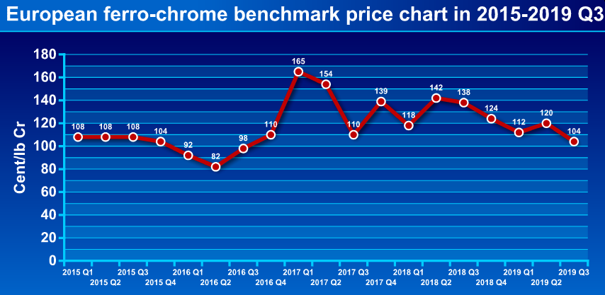 Chromium Price History Chart