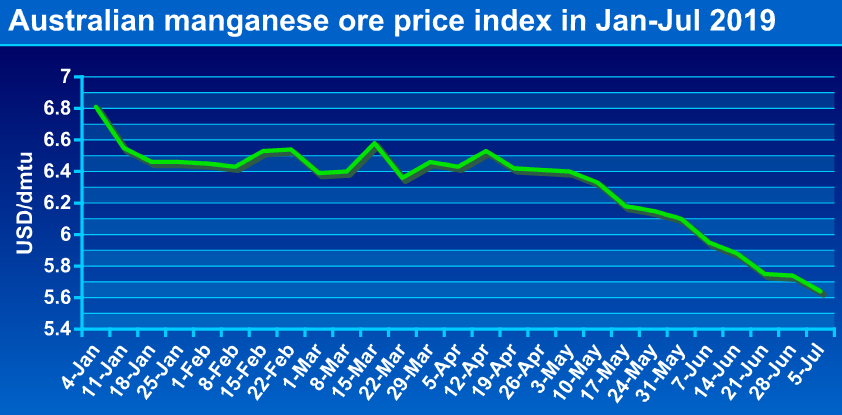 Ferro Manganese Price Chart