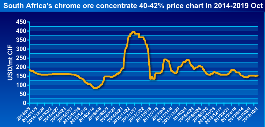 Chromite Price Chart