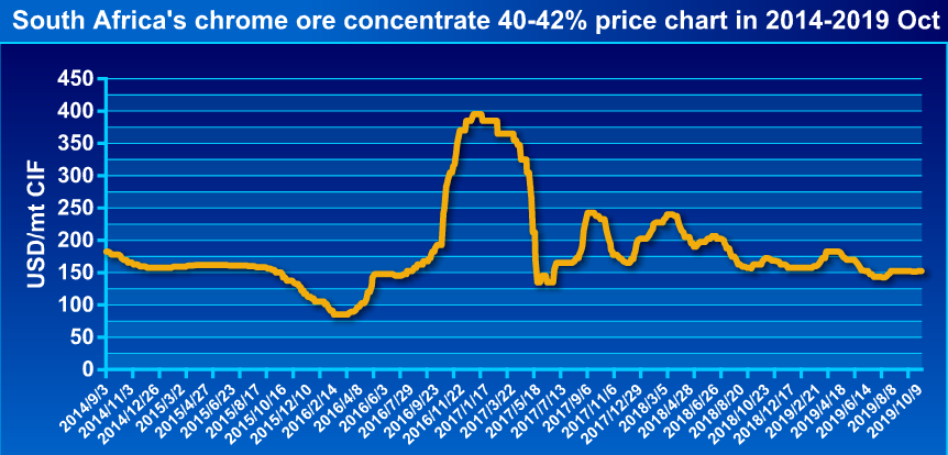 Chrome Ore Price Chart 2018