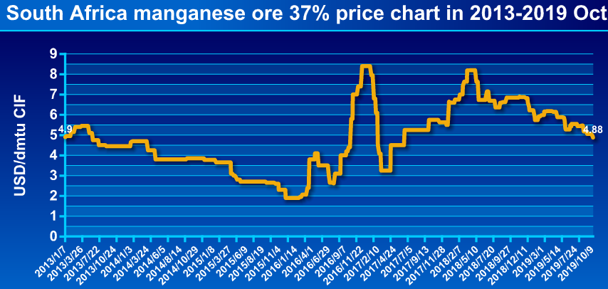 Ferro Manganese Price Chart