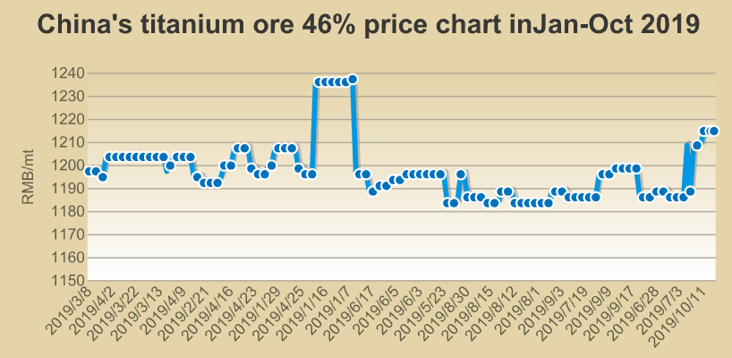 Ilmenite Price Chart