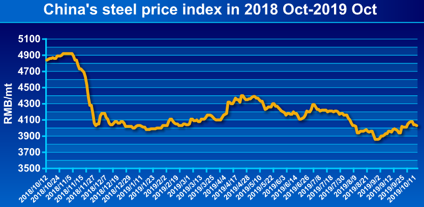 China's steel price index in 2018 Oct-2019 Oct
