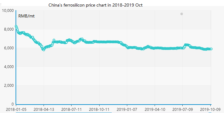 Ilmenite Price Chart