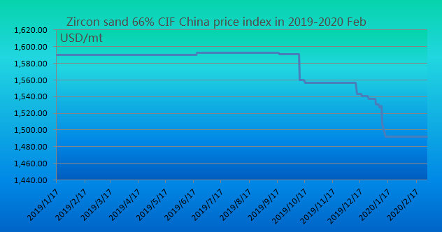 Zircon sand 66% CIF China price index in 2019-2020 Feb
