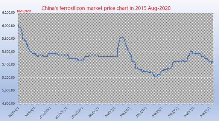 China's ferro silicon 72% market price chart in 2019 Aug-2020 Aug