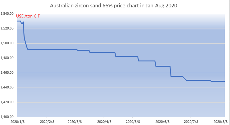 Australian zircon sand 66% price chart in Jan-Aug 2020