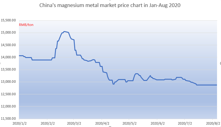 China's magnesium metal market price chart in Jan-Aug 2020