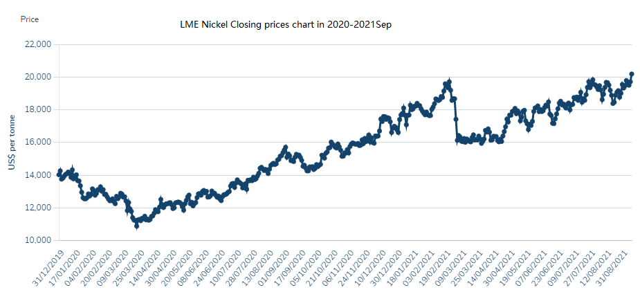 LME Nickel Closing prices chart in 2020-2021 Sep