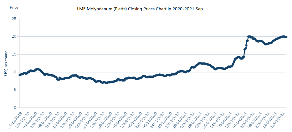 LME Molybdenum (Platts) Closing Prices Chart in 2020-2021 Sep