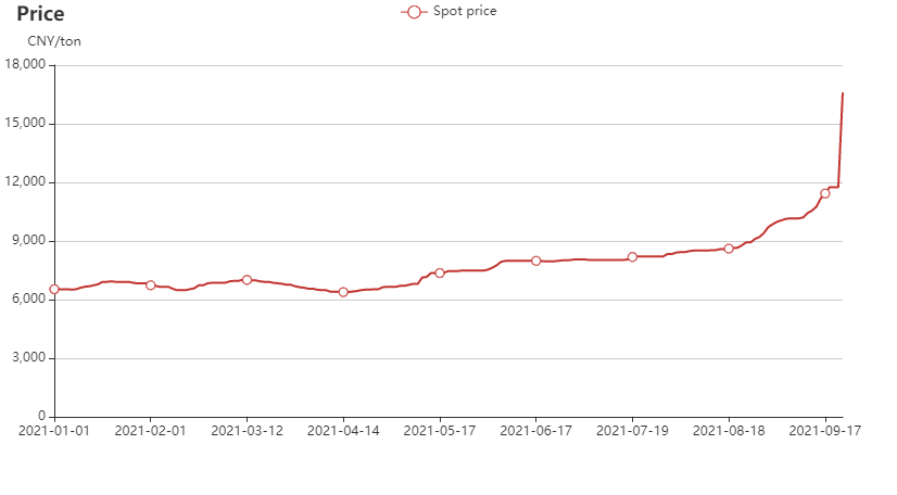 China's ferrosilicon spot price chart in 2021 Jan-Sep