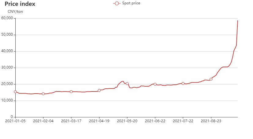 China's magnesium ingot price chart in Jan-Sep 2021
