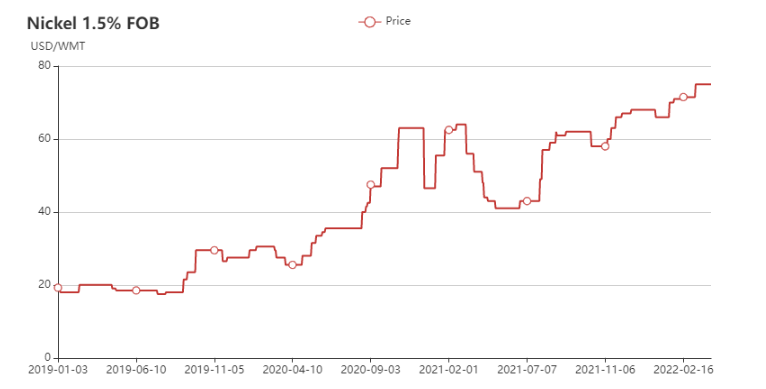 Philippines nickel ore 1.5% FOB price chart in 2019-2022 March
