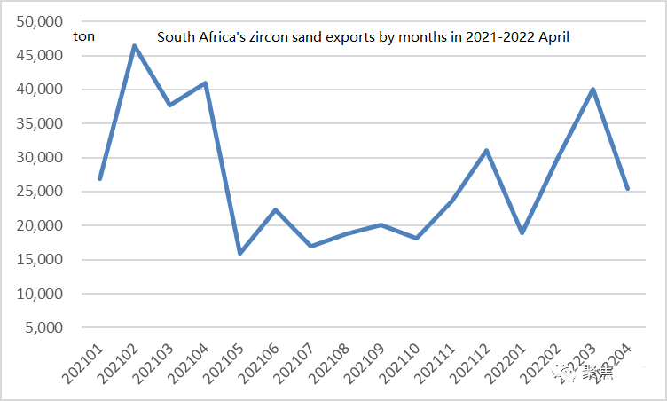 South Africa's zircon sand exports by months in 2021-2022 April