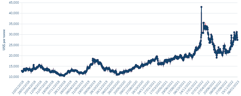 LME Nickel Official Prices in 2018-2023 Jan