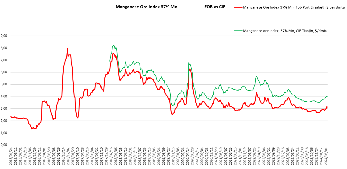 South Africa's manganese ore index 37%Mn FOB vs CIF chart in 2018-2024 March