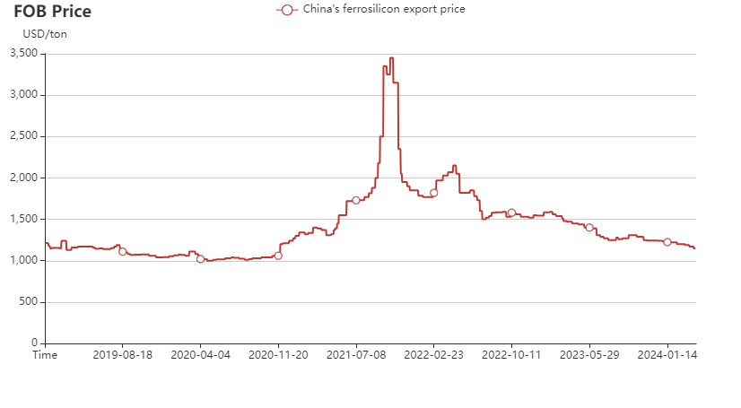 China's ferrosilicon export price (FOB) chart in 2019-2024 April