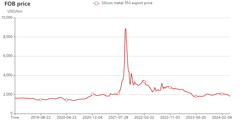 China's silicon metal export price (FOB) chart in 2019-2024 April
