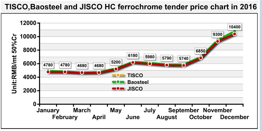 Chromite Price Chart