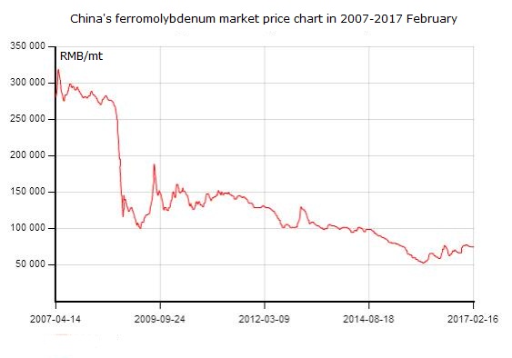 China's ferromolybdenum market price chart in 2007-2017 February