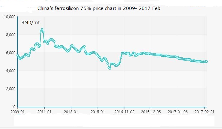 China's ferrosilicon 75% price chart in 2009- 2017 Feb