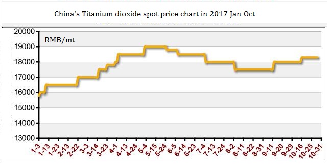 China's Titanium dioxide spot price chart in 2017 Jan-Oct