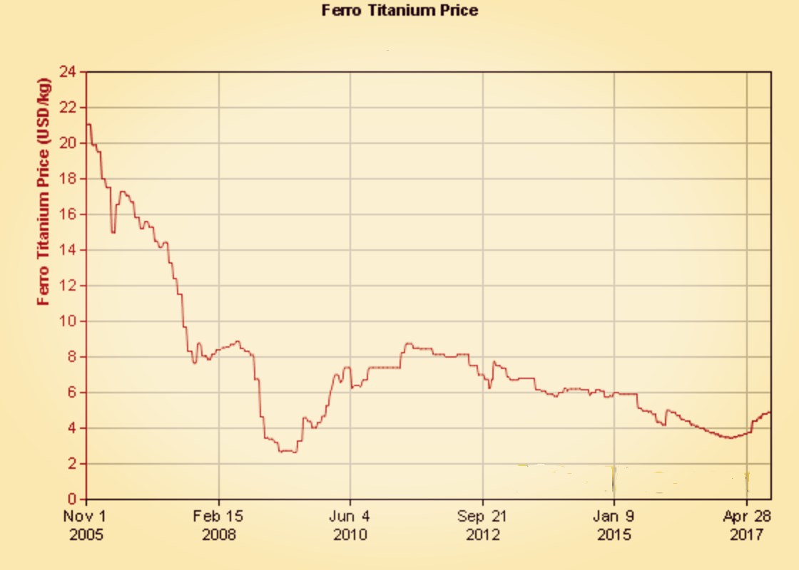 International ferrotitanium price chart in 2005-2018 Jan