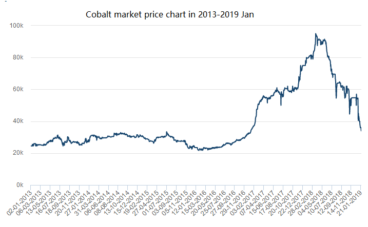 LME Cobalt market price chart in 2013-2019 Jan