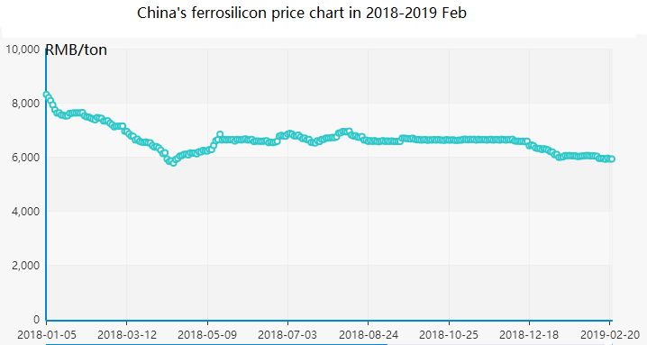  China's ferrosilicon price chart in 2018-2019 Feb