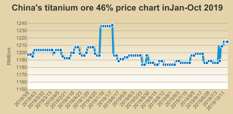 China's titanium ore 46% price chart inJan-Oct 2019