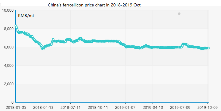 China's ferrosilicon price chart in 2018-2019 Oct