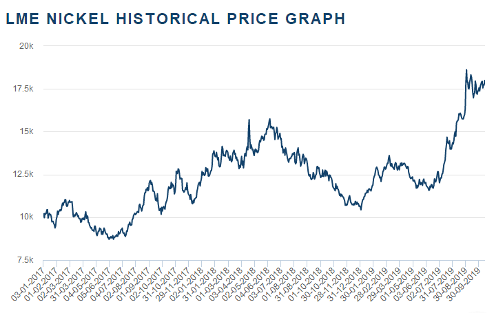 LME NICKEL HISTORICAL PRICE GRAPH IN 2017-2019 OCT