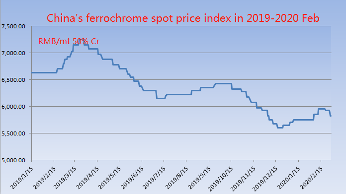 China's ferrochrome spot price index in 2019-2020 Feb