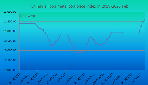 China's silicon metal 553 price index in 2019-2020 Feb