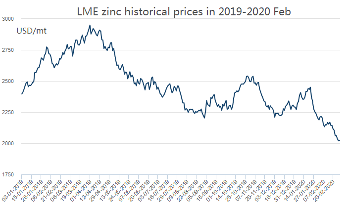 LME zinc historical prices in 2019-2020 Feb