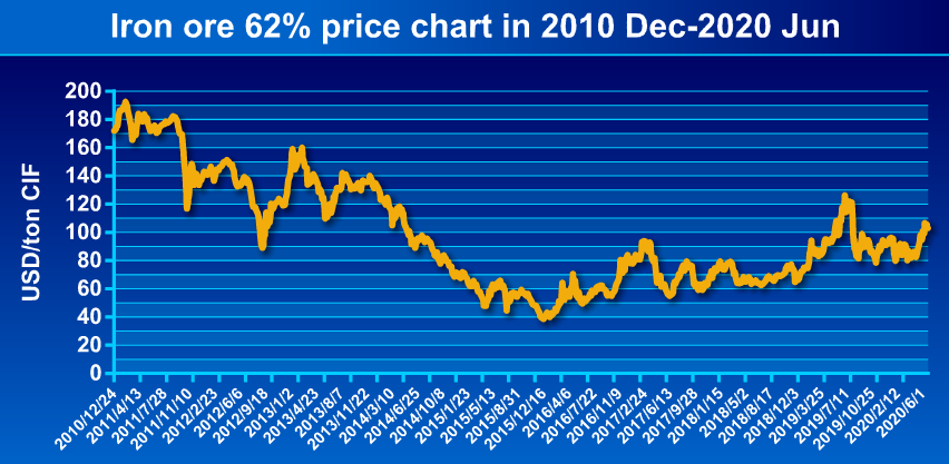 Iron ore price chart in 2010 Dec-2020 Jun