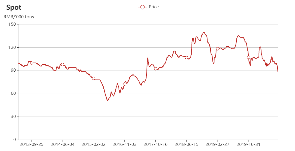 Chinese ferromolybdenum market price in 2013-2020 July