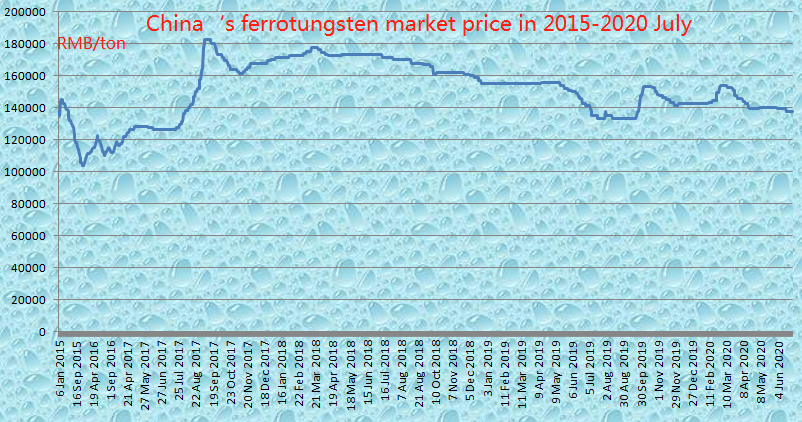 China‘s ferrotungsten market price in 2015-2020 July