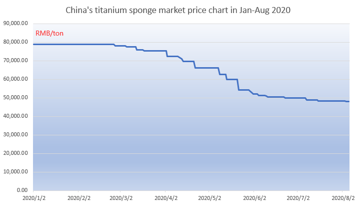 China's titanium sponge market price chart in Jan-Aug 2020